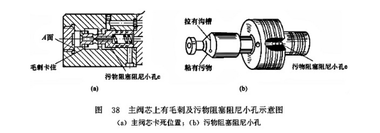 主閥芯上有毛刺及污物阻塞阻尼小孔示意圖 主閥芯上有毛刺及污物阻塞阻尼小孔示意圖