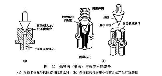 先導閥(錐閥)與閥座不能密合 先導閥(錐閥)與閥座不能密合
