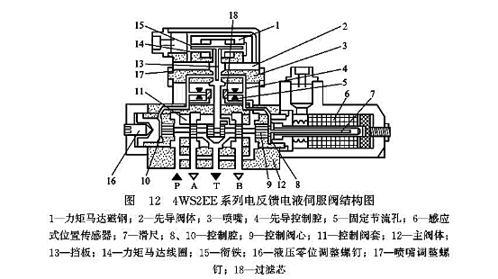 4WS2EE系列電反饋電液伺服閥結(jié)構(gòu)圖 4WS2EE系列電反饋電液伺服閥結(jié)構(gòu)圖