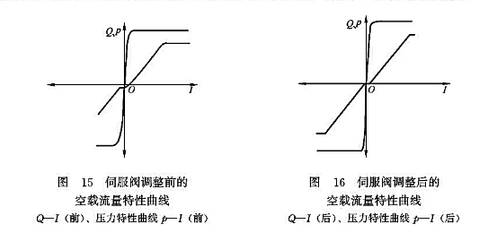 伺服閥調(diào)整前的流量特性曲線_伺服閥調(diào)整后的空載流量特性曲線 伺服閥調(diào)整前的流量特性曲線_伺服閥調(diào)整后的空載流量特性曲線