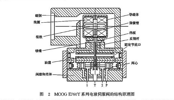 MOOG E760Y 系列電液伺服閥的結(jié)構(gòu)原理圖 MOOG E760Y 系列電液伺服閥的結(jié)構(gòu)原理圖