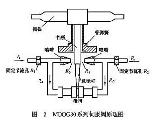 MOOG30 系列伺服閥原理圖 MOOG30 系列伺服閥原理圖