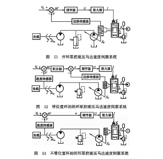 開環(huán)泵控液壓馬達速度伺服系統(tǒng)_帶位置環(huán)的閉環(huán)泵控液壓馬達速度伺服系統(tǒng)_不帶位置環(huán)的閉環(huán)泵控液壓馬達速度伺服系統(tǒng) 開環(huán)泵控液壓馬達速度伺服系統(tǒng)_帶位置環(huán)的閉環(huán)泵控液壓馬達速度伺服系統(tǒng)_不帶位置環(huán)的閉環(huán)泵控液壓馬達速度伺服系統(tǒng)