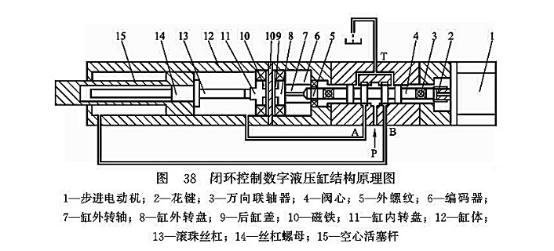 閉環(huán)控制數(shù)字液壓缸結(jié)構(gòu)原理圖 閉環(huán)控制數(shù)字液壓缸結(jié)構(gòu)原理圖
