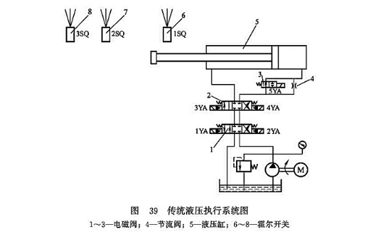 傳統(tǒng)液壓執(zhí)行系統(tǒng)圖 傳統(tǒng)液壓執(zhí)行系統(tǒng)圖