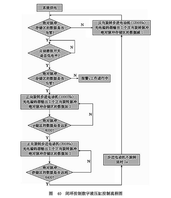 閉環(huán)控制數(shù)字液壓缸控制流程圖 閉環(huán)控制數(shù)字液壓缸控制流程圖