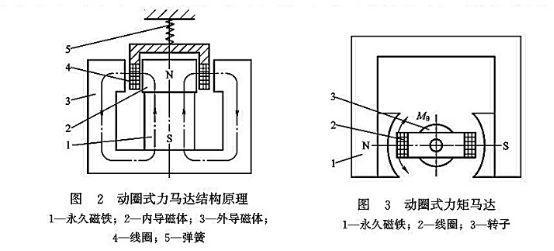 動(dòng)圈式力馬達(dá)結(jié)構(gòu)原理_動(dòng)圈式力矩馬達(dá) 動(dòng)圈式力馬達(dá)結(jié)構(gòu)原理_動(dòng)圈式力矩馬達(dá)