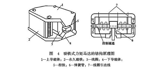 動(dòng)鐵式力矩馬達(dá)的結(jié)構(gòu)原理圖 動(dòng)鐵式力矩馬達(dá)的結(jié)構(gòu)原理圖