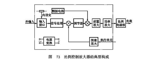 比例控制放大器的典型構(gòu)成 比例控制放大器的典型構(gòu)成