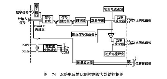 雙路電反饋比例控制放大器結(jié)構(gòu)框圖 雙路電反饋比例控制放大器結(jié)構(gòu)框圖