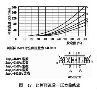 比例閥流量-壓力曲線簇 比例閥流量-壓力曲線簇