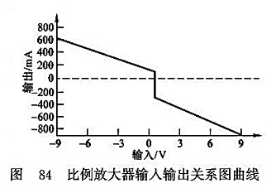 比例放大器輸入輸出關系圖曲線 比例放大器輸入輸出關系圖曲線
