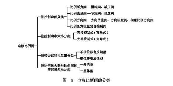 電液比例閥的分類 電液比例閥的分類