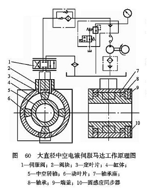 大直徑中空電液伺服馬達工作原理圖 大直徑中空電液伺服馬達工作原理圖