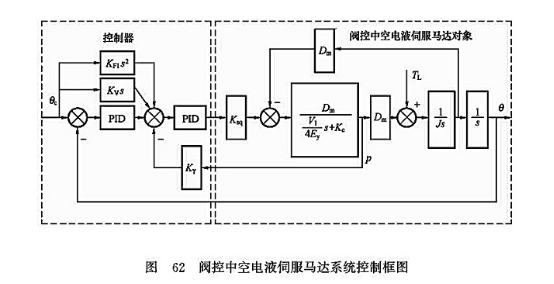 閥控中空電液伺服馬達系統(tǒng)控制框圖 閥控中空電液伺服馬達系統(tǒng)控制框圖