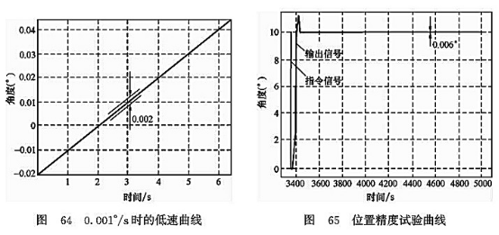 0.001°/S時的低速曲線_位置精度實驗曲線 0.001°/S時的低速曲線_位置精度實驗曲線