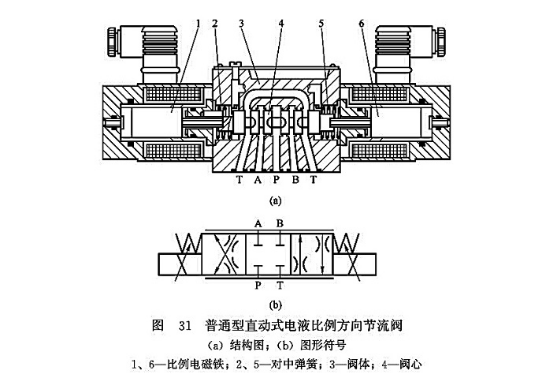 普通型直動(dòng)式電液比例方向節(jié)流閥 普通型直動(dòng)式電液比例方向節(jié)流閥