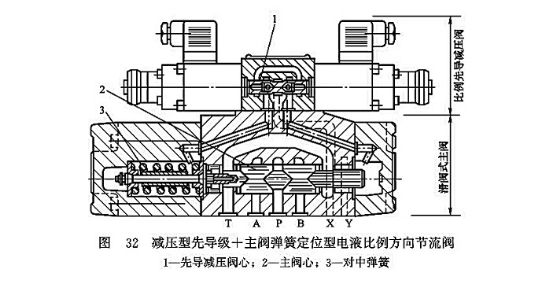 減壓型先導(dǎo)級(jí)+主閥彈簧定位型電液比例方向節(jié)流閥 減壓型先導(dǎo)級(jí)+主閥彈簧定位型電液比例方向節(jié)流閥