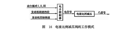 電液比例減壓閥的工作模式 電液比例減壓閥的工作模式