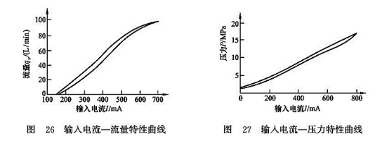 輸入電流-流量特性曲線_輸入電流-壓力特性曲線 輸入電流-流量特性曲線_輸入電流-壓力特性曲線