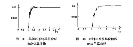 單閉環(huán)系統(tǒng)單位階躍響應(yīng)仿真曲線_雙閉環(huán)系統(tǒng)單位階躍響應(yīng)仿真曲線 單閉環(huán)系統(tǒng)單位階躍響應(yīng)仿真曲線_雙閉環(huán)系統(tǒng)單位階躍響應(yīng)仿真曲線