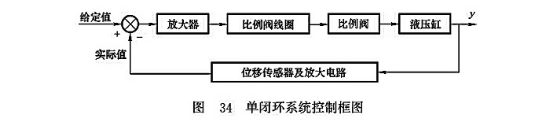 單閉環(huán)系統(tǒng)控制框圖 單閉環(huán)系統(tǒng)控制框圖