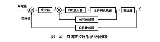 雙閉環(huán)控制系統(tǒng)控制框圖 雙閉環(huán)控制系統(tǒng)控制框圖