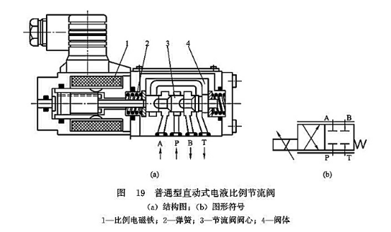 普通型直動式電液比例節(jié)流閥 普通型直動式電液比例節(jié)流閥