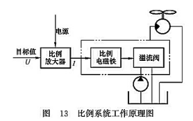 比例系統(tǒng)工作原理圖 比例系統(tǒng)工作原理圖