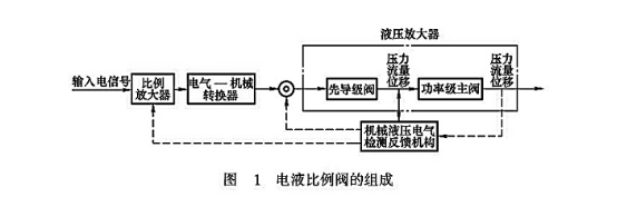 電液比例閥的組成 電液比例閥的組成