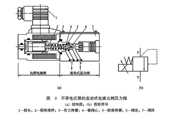 不帶電反饋的直動(dòng)式電液比例壓力閥 不帶電反饋的直動(dòng)式電液比例壓力閥