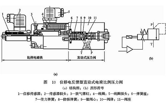 位移電反饋型直動(dòng)式電液比例壓力閥 位移電反饋型直動(dòng)式電液比例壓力閥