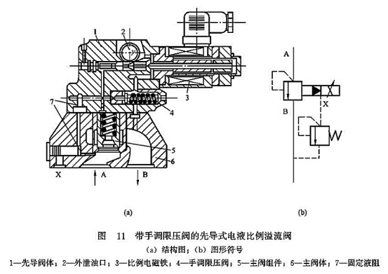 帶手調(diào)限壓閥的先導(dǎo)式電液比例溢流閥 帶手調(diào)限壓閥的先導(dǎo)式電液比例溢流閥