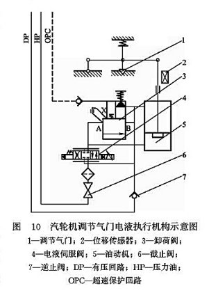 汽輪機(jī)調(diào)節(jié)氣門電液執(zhí)行機(jī)構(gòu)示意圖 汽輪機(jī)調(diào)節(jié)氣門電液執(zhí)行機(jī)構(gòu)示意圖