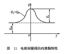 電液伺服閥的內(nèi)泄露特性 電液伺服閥的內(nèi)泄露特性