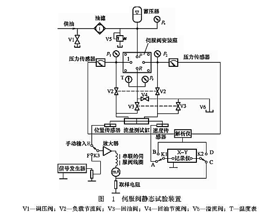 伺服閥靜態(tài)試驗(yàn)裝置 伺服閥靜態(tài)試驗(yàn)裝置