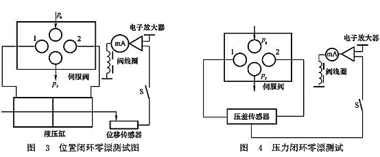 位置閉環(huán)零漂測(cè)試圖_壓力閉環(huán)零漂測(cè)試 位置閉環(huán)零漂測(cè)試圖_壓力閉環(huán)零漂測(cè)試