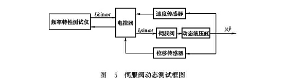 伺服閥動(dòng)態(tài)測(cè)試框圖 伺服閥動(dòng)態(tài)測(cè)試框圖