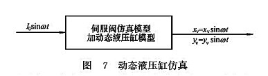 動(dòng)態(tài)液壓缸仿真 動(dòng)態(tài)液壓缸仿真