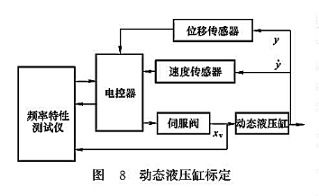 動(dòng)態(tài)液壓缸標(biāo)定 動(dòng)態(tài)液壓缸標(biāo)定