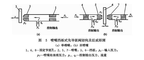 噴嘴擋板式先導(dǎo)級閥結(jié)構(gòu)及組成原理 噴嘴擋板式先導(dǎo)級閥結(jié)構(gòu)及組成原理