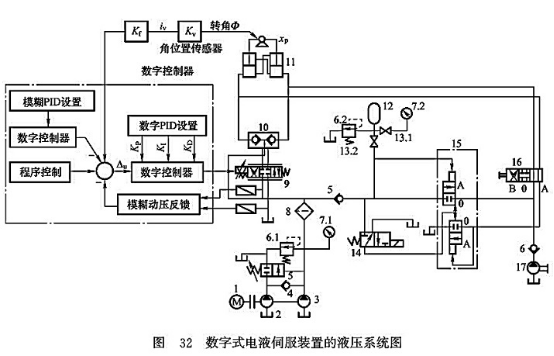數(shù)字式電液伺服裝置的液壓系統(tǒng)圖 數(shù)字式電液伺服裝置的液壓系統(tǒng)圖