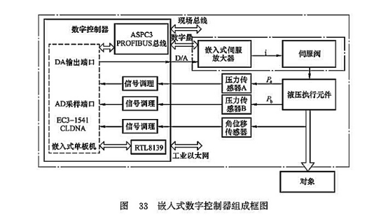 嵌入式數(shù)字控制器組成框圖 嵌入式數(shù)字控制器組成框圖