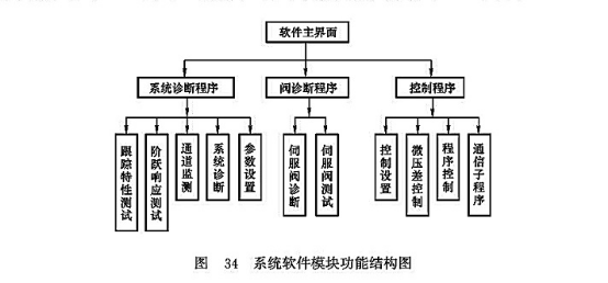 系統(tǒng)軟件模塊功能結(jié)構(gòu)圖 系統(tǒng)軟件模塊功能結(jié)構(gòu)圖
