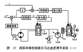 閥泵串聯(lián)控制液壓馬達(dá)速度調(diào)節(jié)系統(tǒng) 閥泵串聯(lián)控制液壓馬達(dá)速度調(diào)節(jié)系統(tǒng)