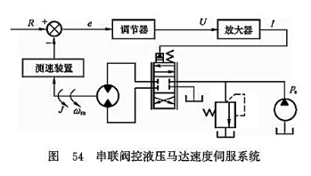 串聯(lián)閥控液壓馬達(dá)速度伺服系統(tǒng) 串聯(lián)閥控液壓馬達(dá)速度伺服系統(tǒng)