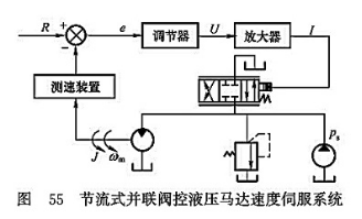 節(jié)流式并聯(lián)閥控液壓馬達(dá)速度伺服系統(tǒng) 節(jié)流式并聯(lián)閥控液壓馬達(dá)速度伺服系統(tǒng)