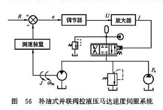 補(bǔ)油式并聯(lián)閥控液壓馬達(dá)速度伺服系統(tǒng) 補(bǔ)油式并聯(lián)閥控液壓馬達(dá)速度伺服系統(tǒng)