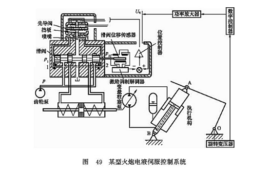 某型火炮電液伺服控制系統(tǒng) 某型火炮電液伺服控制系統(tǒng)