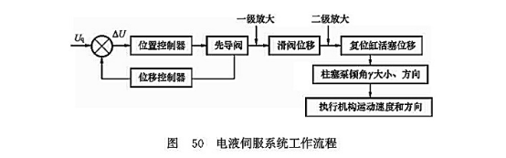 電液伺服系統(tǒng)工作流程 電液伺服系統(tǒng)工作流程